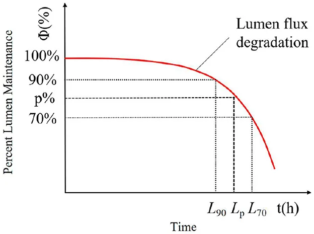 Diagram showing LED lumen degradation over time