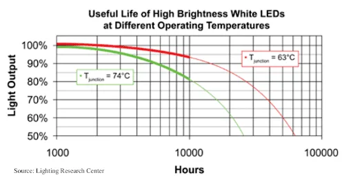 lumen depreciation based on LED junction temperature